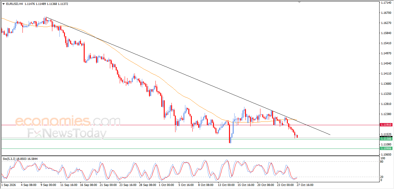 Abendliches Update für EURUSD vom 27.10.2026