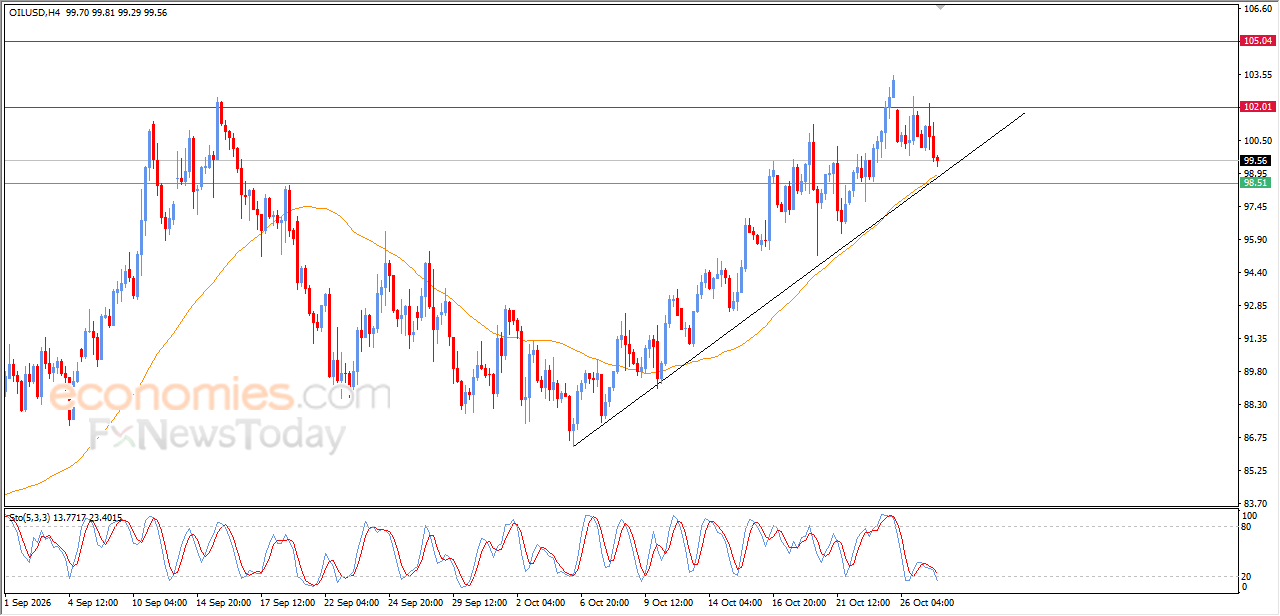 Evening update for Crude oil -27-10-2026
