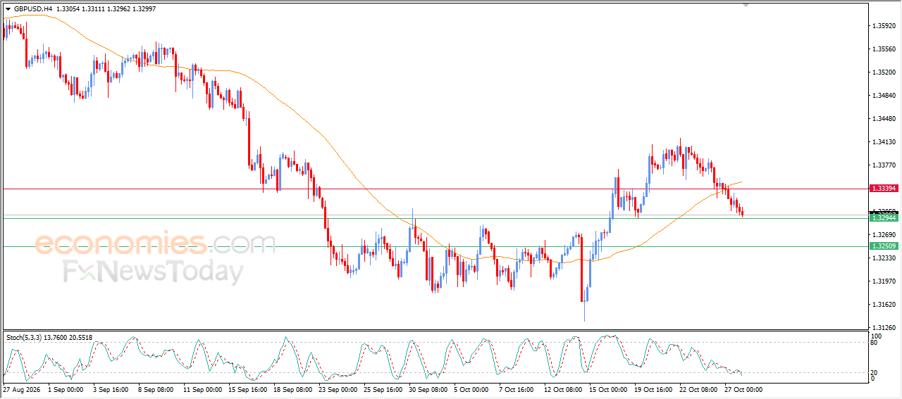 Пара GBP/USD готова пробить ключевой уровень поддержки – Анализ – 28.10.2026