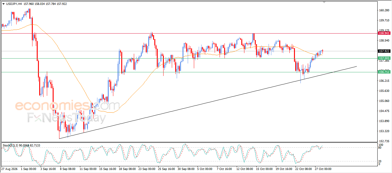 La paire USD/JPY peine à maintenir ses gains – Analyse – 28/10/2026
