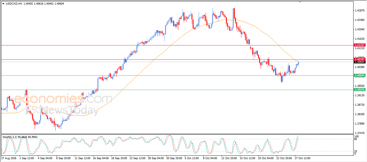 La paire USDCAD teste la résistance de la moyenne mobile simple – Analyse – 28/10/2026