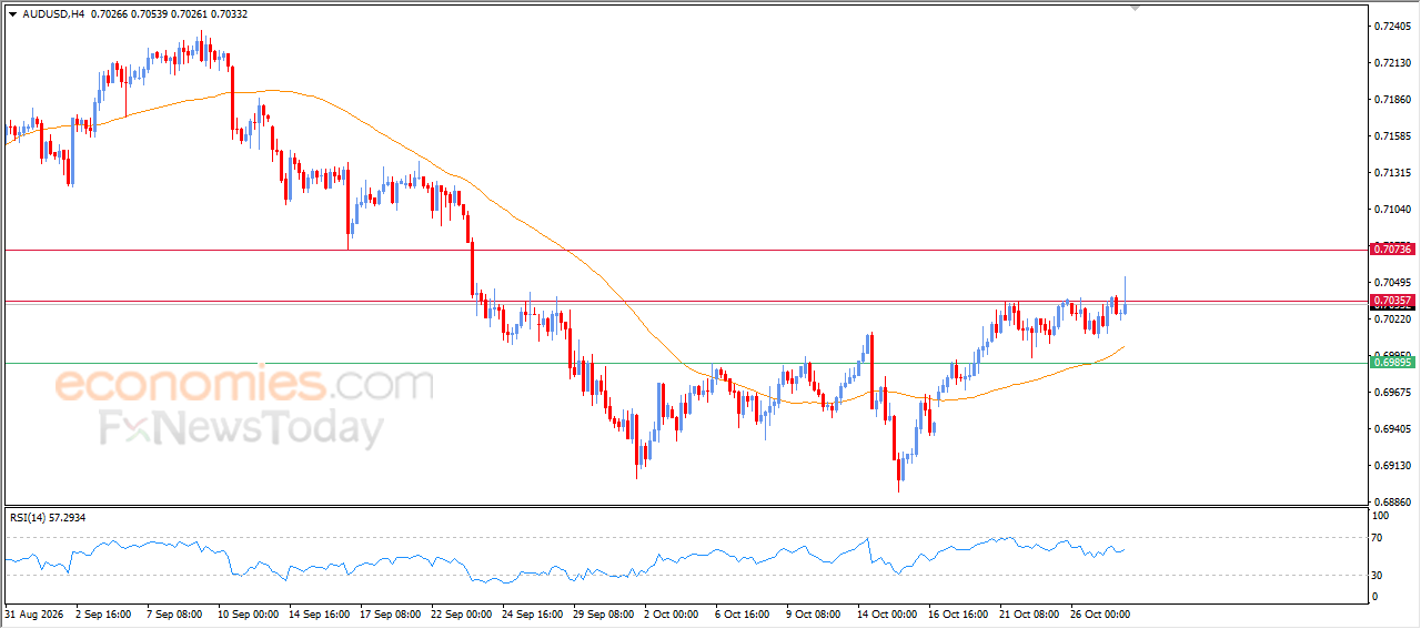 L'AUD/USD tente de franchir une résistance tenace – Analyse – 28/10/2026