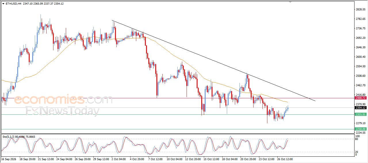 سعر الإيثيريوم (ETHUSD) يمدد من مكاسبه الحذرة – توقعات اليوم – 28-10-2026