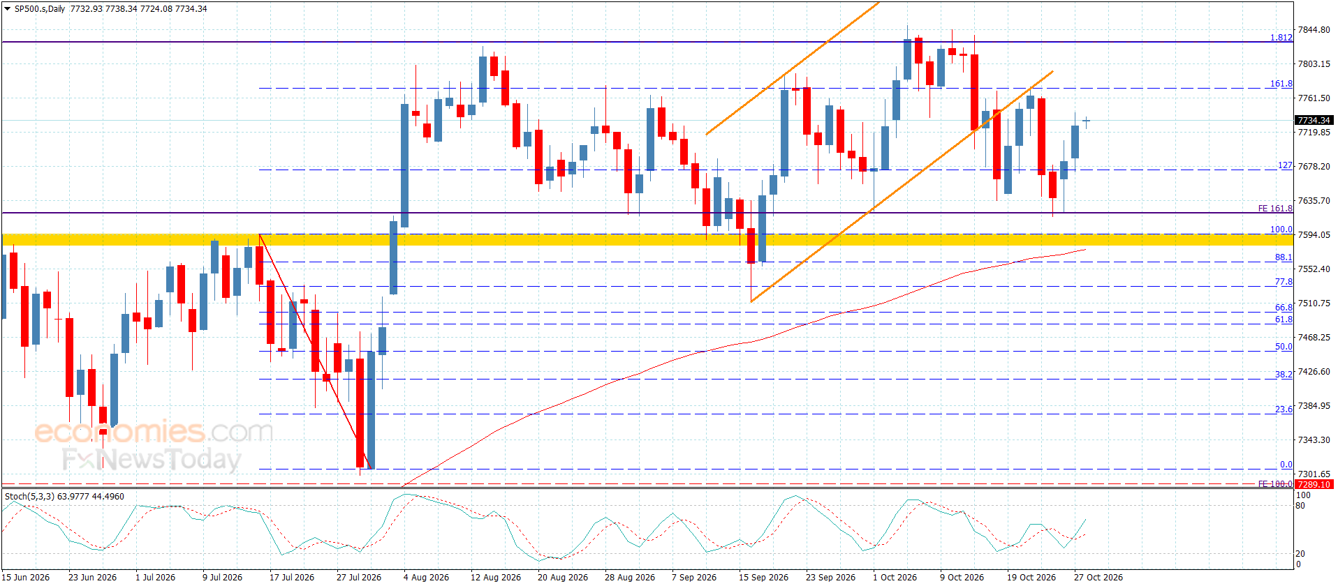 سعر مؤشر ستاندرد آند بورز يؤجل الهبوط-توقعات اليوم 28-10-2026