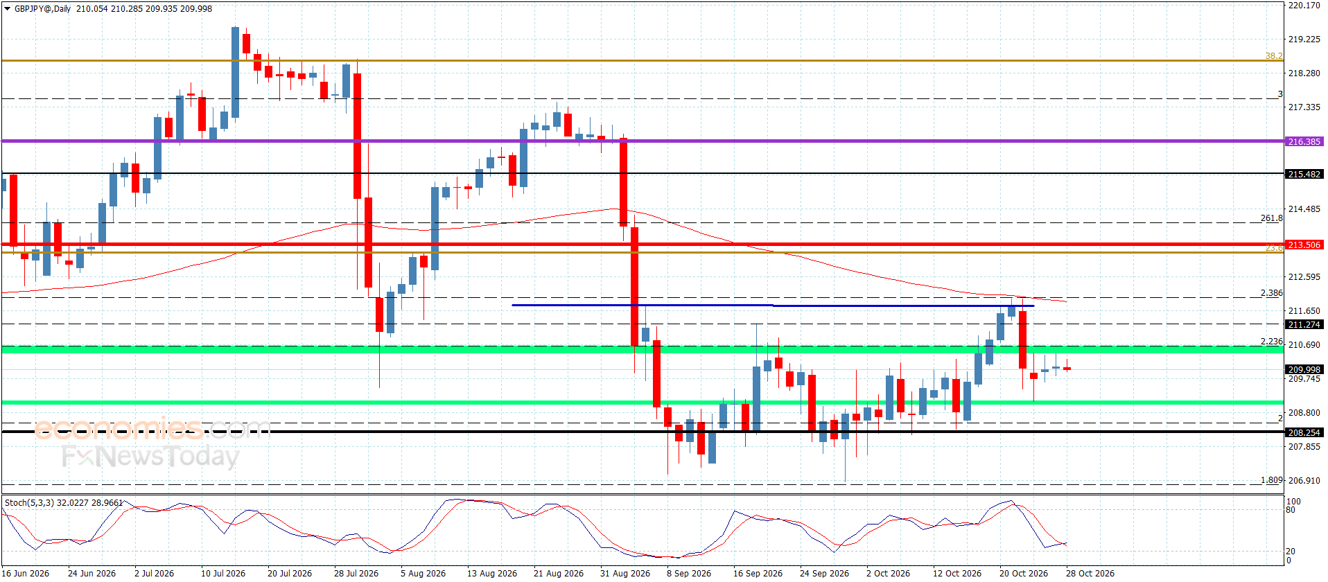 GBPJPY fortsætter sin bearish trend – Prognose i dag – 28-10-2026