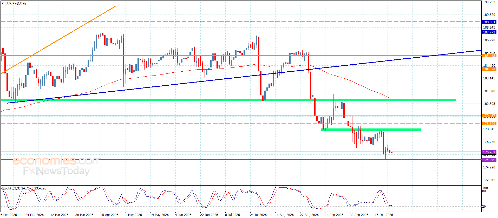 EURJPY er under negativt pres – Prognose i dag – 28-10-2026
