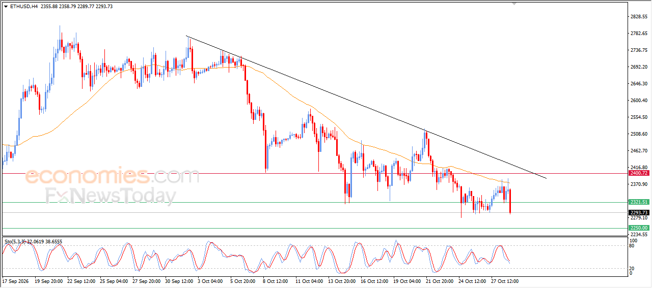 سعر الإيثيريوم (ETHUSD) ينزلق انخفاضاً – توقعات اليوم – 29-10-2026