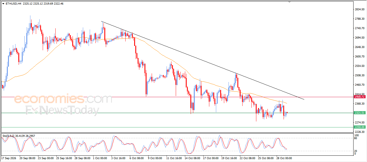 Prévisions mises à jour pour Ethereum -29/10/2026