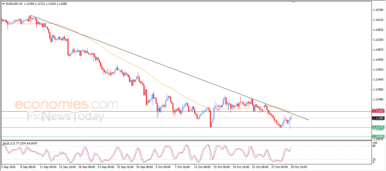 Abendliches Update für EURUSD vom 29.10.2026
