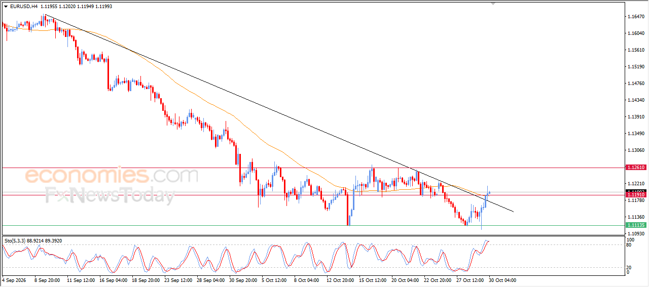 EURUSD Breaks Below a Key Bearish Trend Line – Analysis –30-10-2026