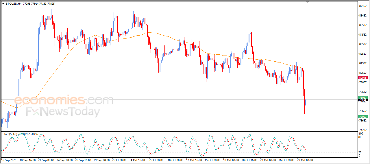 Bitcoin (BTCUSD) scende al di sotto del nostro obiettivo di prezzo – Analisi – 30-10-2026