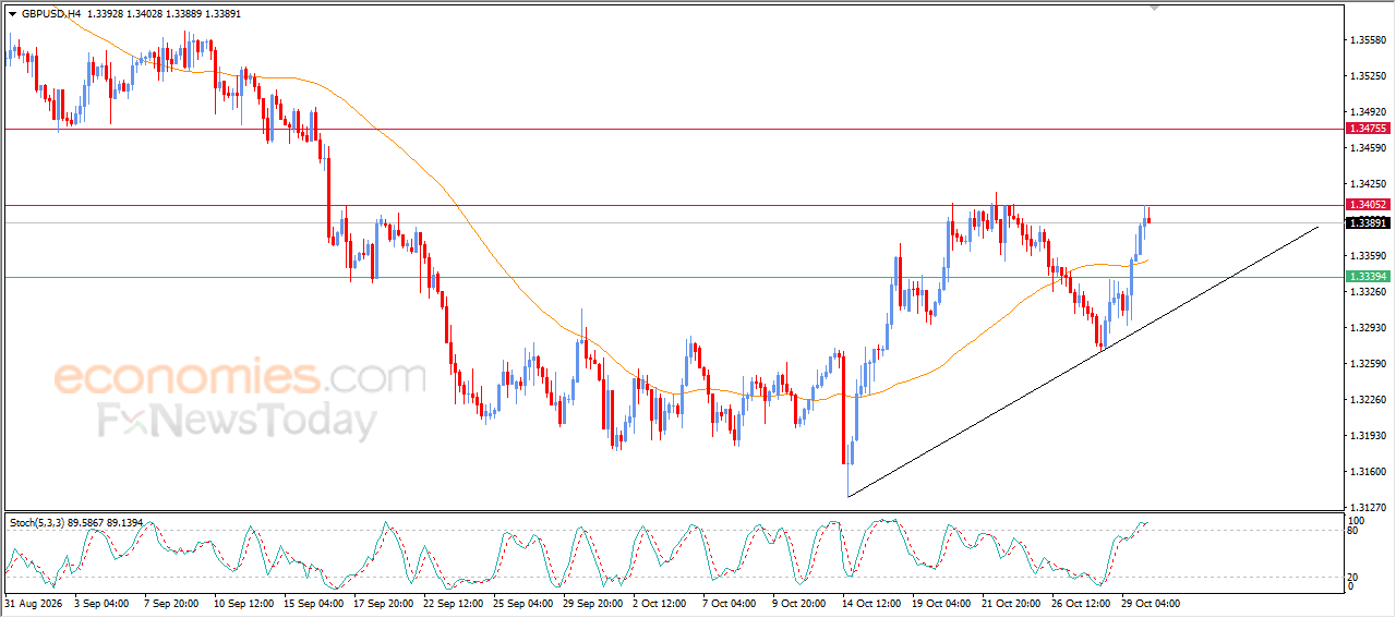 GBPUSD si prepara a sfidare una resistenza chiave – Analisi – 30-10-2026