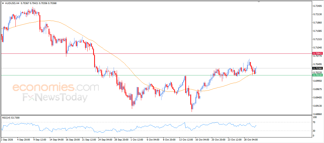 AUD/USD erhält positiven Impuls – Analyse – 30.10.2026