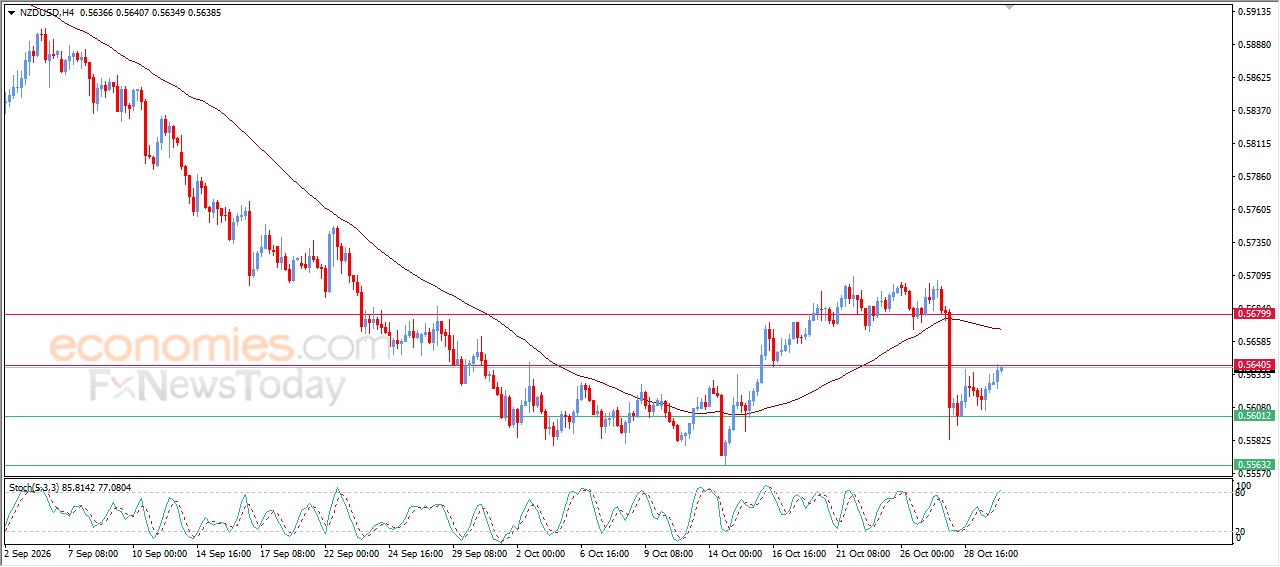 NZDUSD Extends Its Cautious Gains – Analysis –30-10-2026