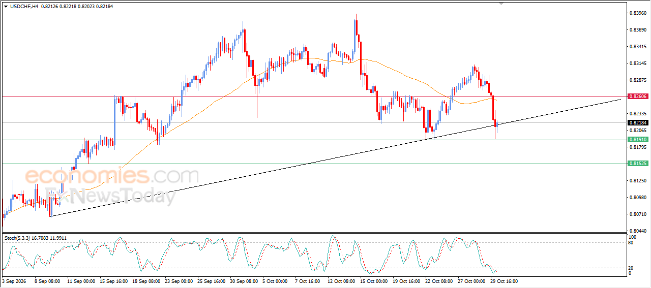 USDCHF Finds Support at a Main Bullish Trend Line – Analysis –30-10-2026