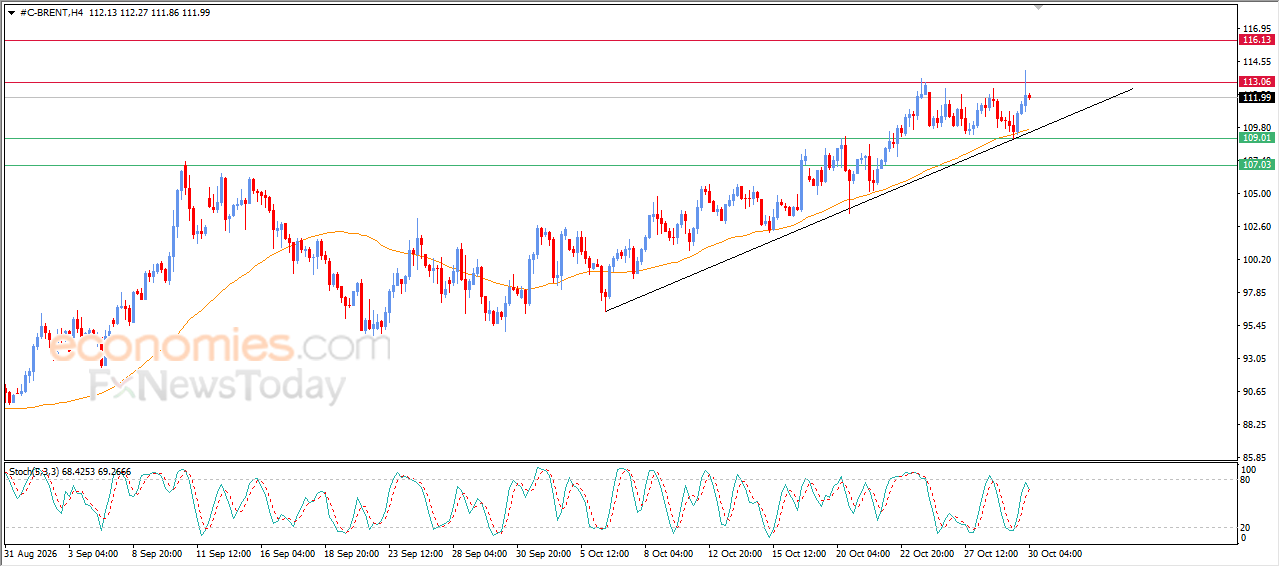 Brent Crude Oil Challenges a Key Resistance – Analysis –30-10-2026