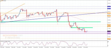 EUR JPY Analysis