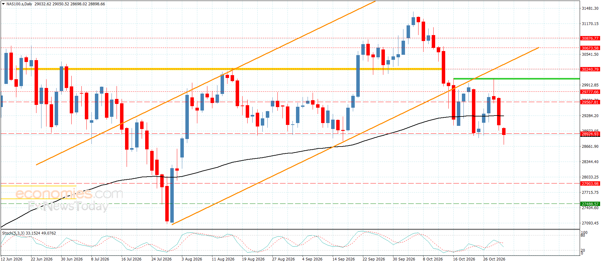 سعر مؤشر الناسداك يهدد ثبات الدعم-توقعات اليوم 30-10-2026