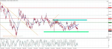 Technical Analysis